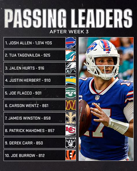 NFL Conference Passing Stat Leaders, 2024 Regular Season .